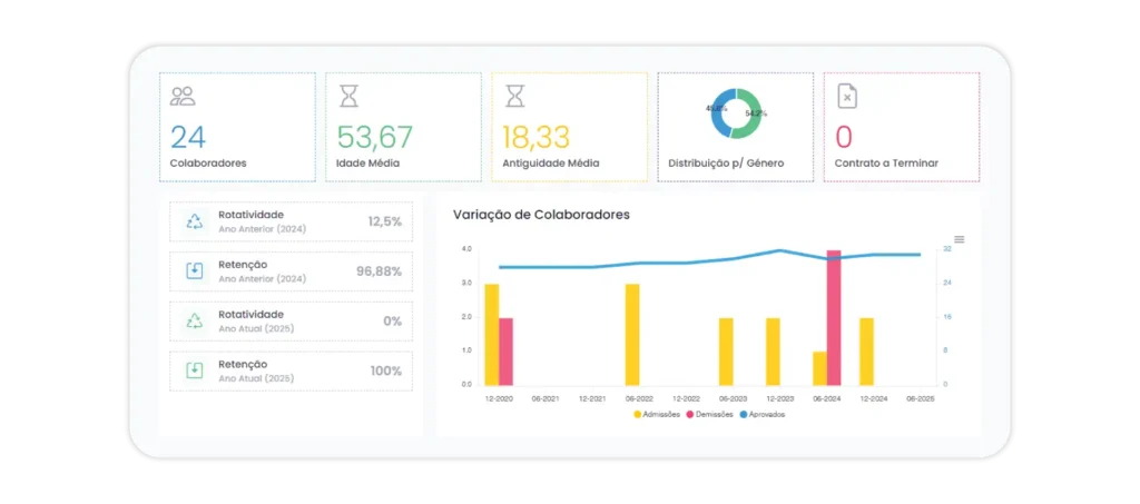 Dashboards estratégicos para apoiar decisões baseadas em dados.