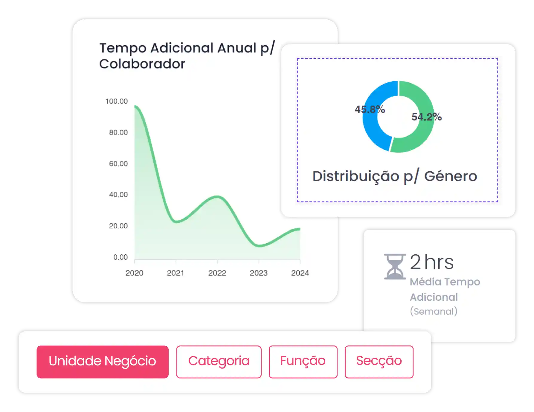 Dashboards de RH do uMan Global HR com gráficos e indicadores que apoiam decisões estratégicas em tempo real.