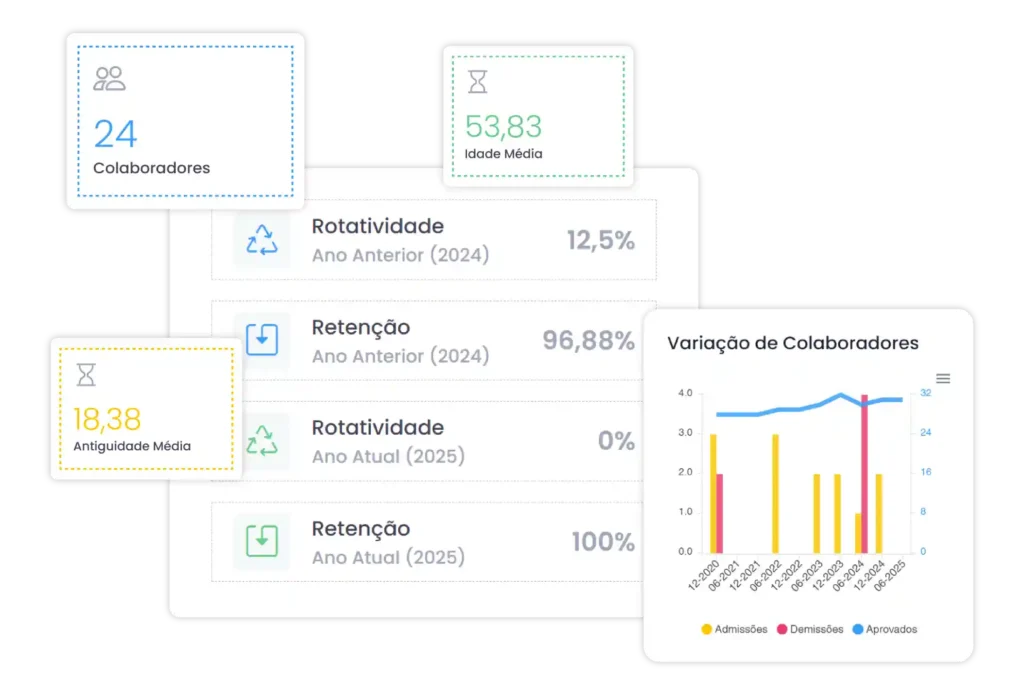 Dashboards do uMan Global HR, com métricas, objetivos e avaliações de colaboradores.